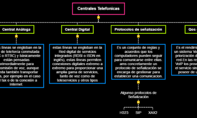 central telefonica