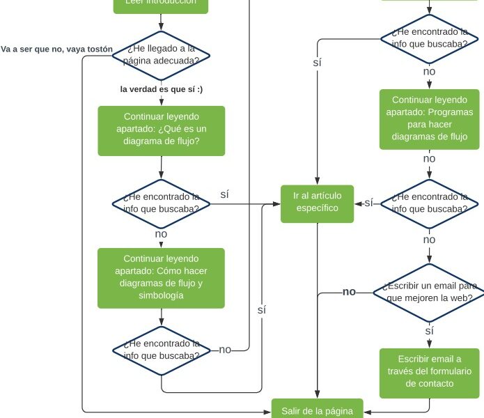 Los 5 Mejores Programas Para Hacer Diagramas De Flujo En Español Software Para Todo 5573