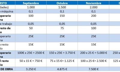 elaboracion presupuestos