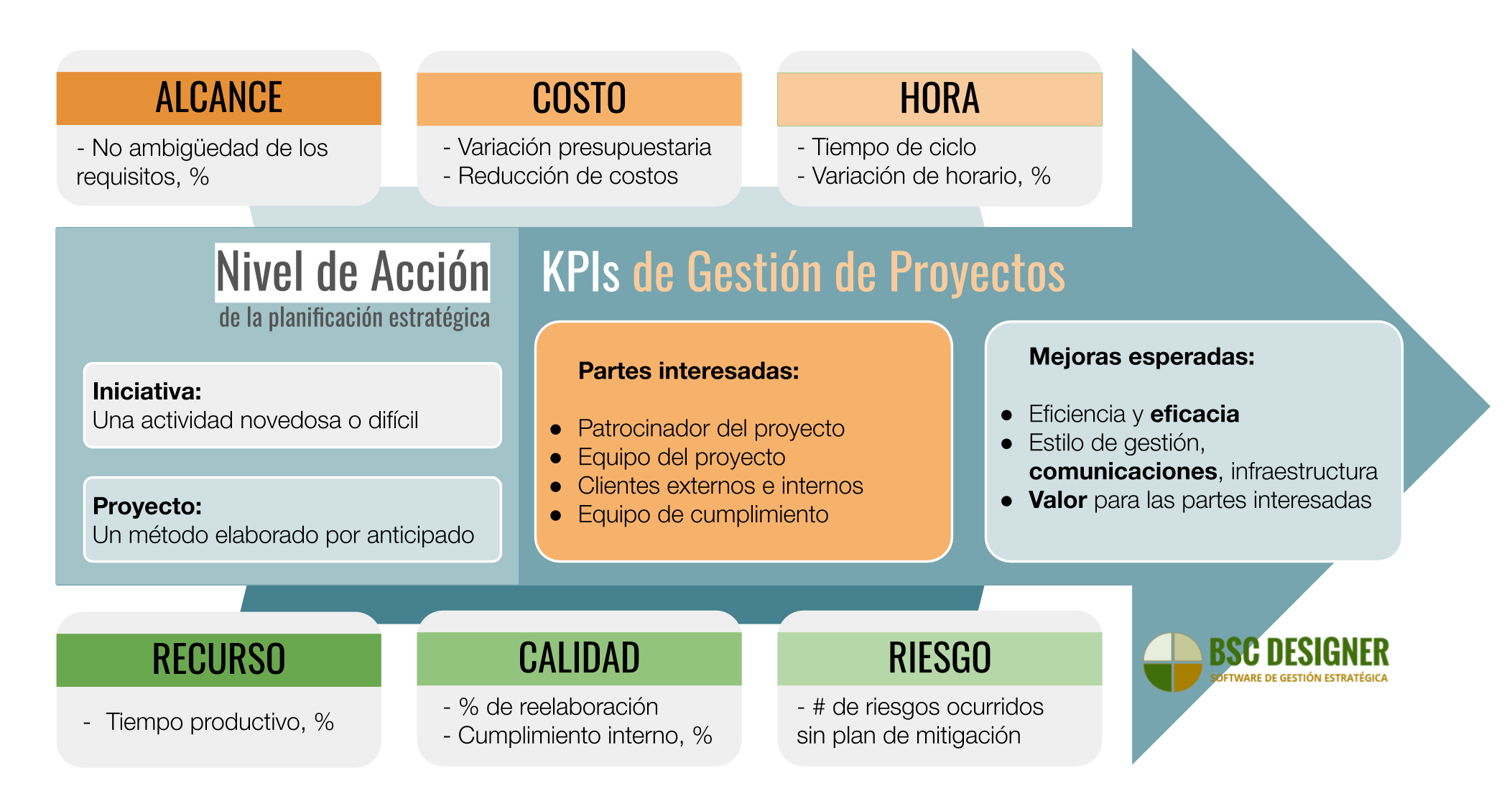 gestion proyectos