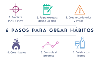 proceso crear