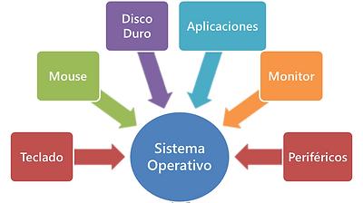 sistema operativo