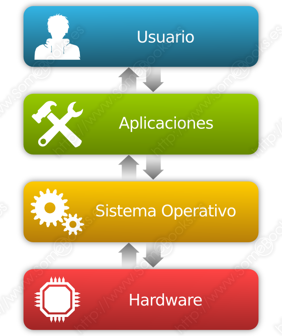 software sistema