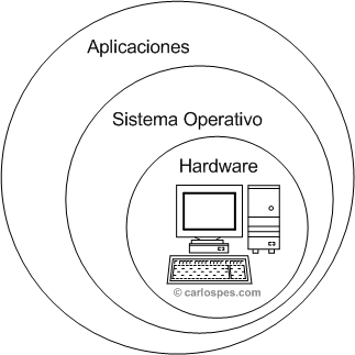software sistema