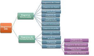 tipos diagramas