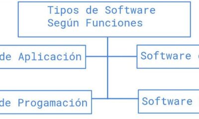 tipos software