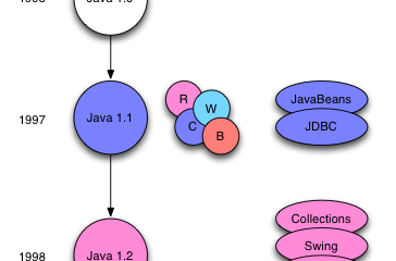 version java